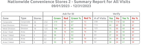 Compliance check reports